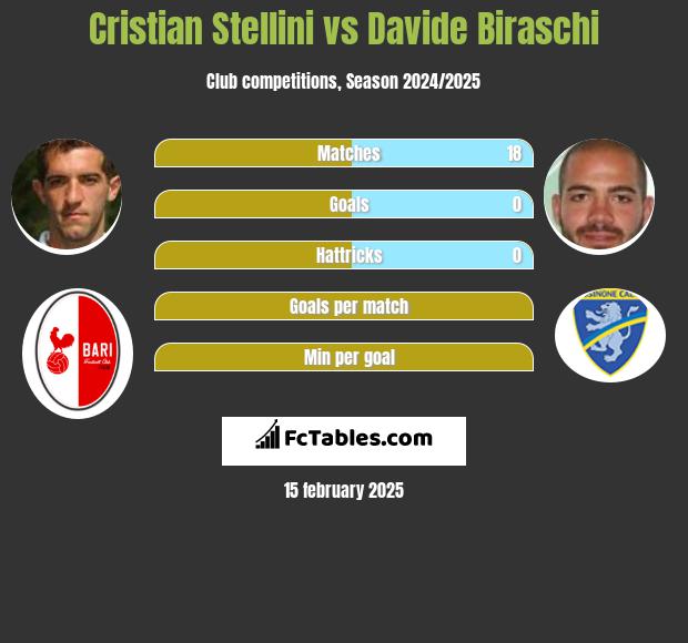 Cristian Stellini vs Davide Biraschi h2h player stats