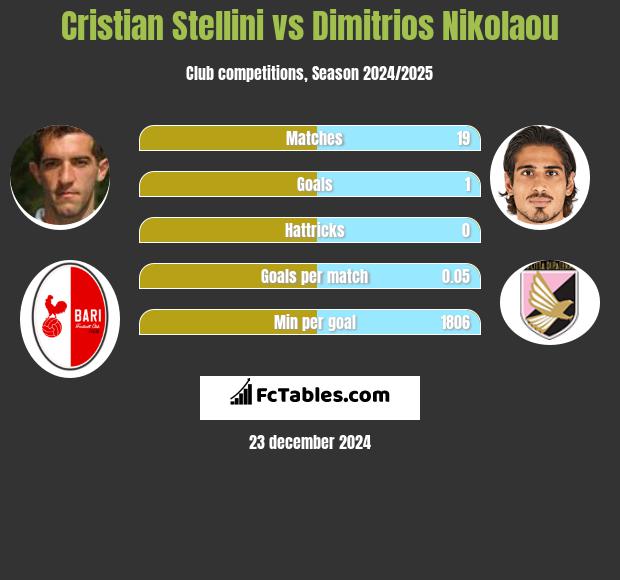 Cristian Stellini vs Dimitrios Nikolaou h2h player stats