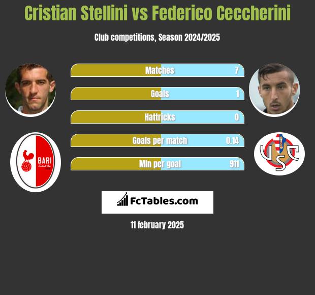 Cristian Stellini vs Federico Ceccherini h2h player stats