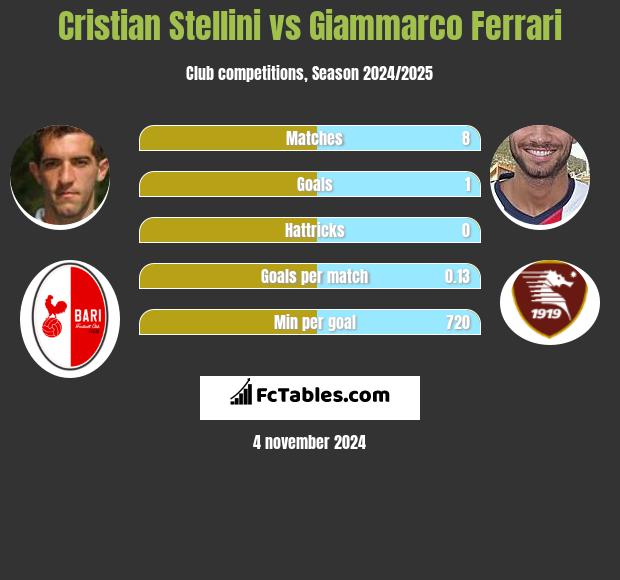 Cristian Stellini vs Giammarco Ferrari h2h player stats