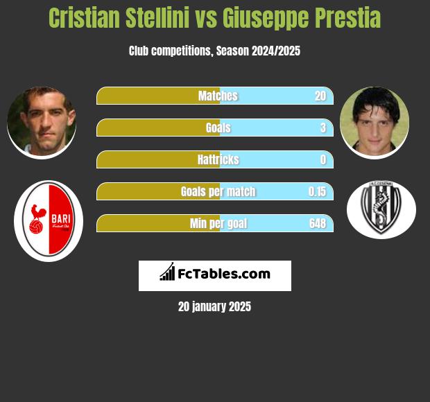 Cristian Stellini vs Giuseppe Prestia h2h player stats