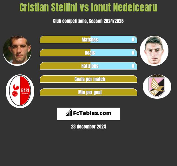 Cristian Stellini vs Ionut Nedelcearu h2h player stats