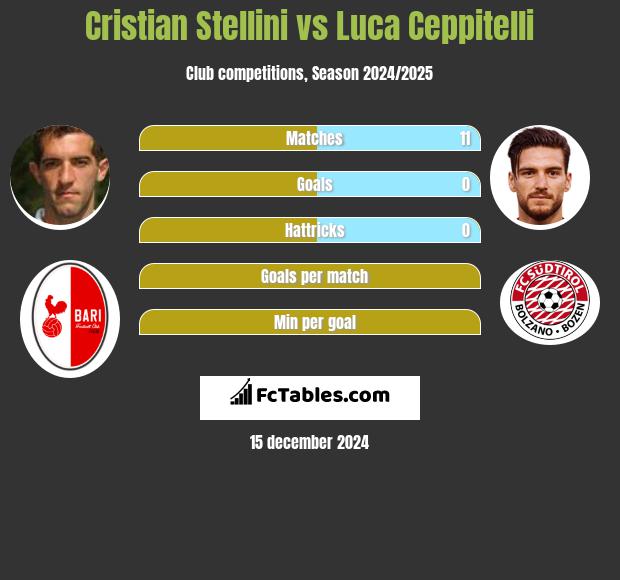 Cristian Stellini vs Luca Ceppitelli h2h player stats