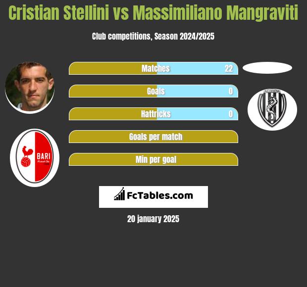 Cristian Stellini vs Massimiliano Mangraviti h2h player stats