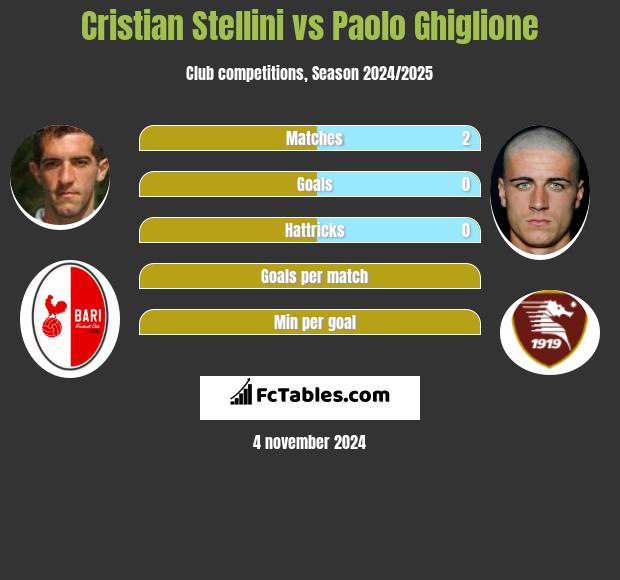 Cristian Stellini vs Paolo Ghiglione h2h player stats