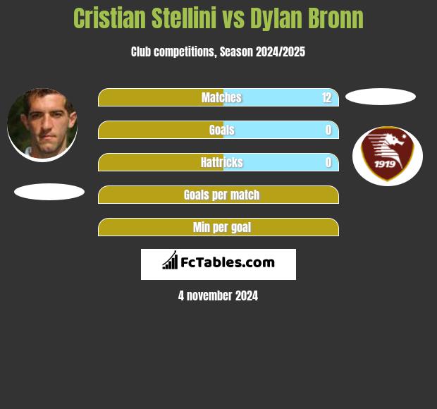 Cristian Stellini vs Dylan Bronn h2h player stats