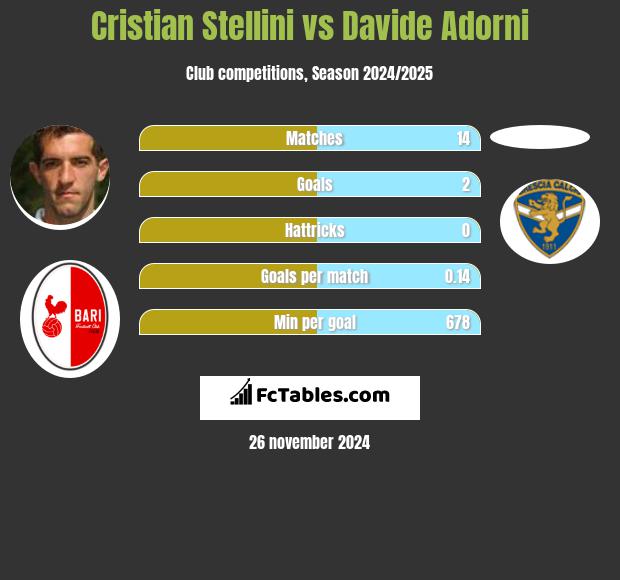 Cristian Stellini vs Davide Adorni h2h player stats