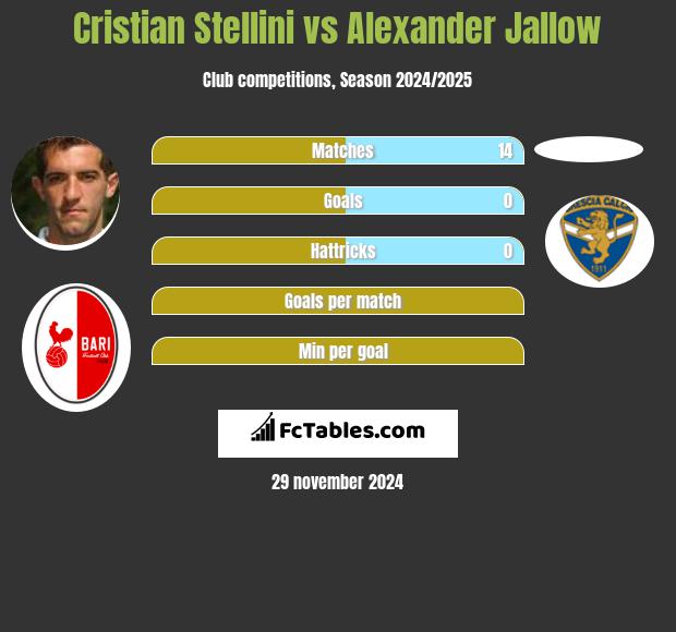 Cristian Stellini vs Alexander Jallow h2h player stats