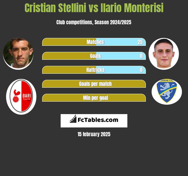 Cristian Stellini vs Ilario Monterisi h2h player stats