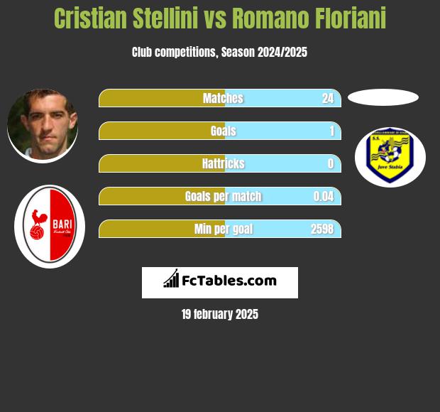 Cristian Stellini vs Romano Floriani h2h player stats