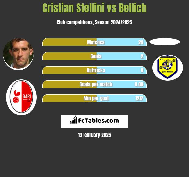 Cristian Stellini vs Bellich h2h player stats