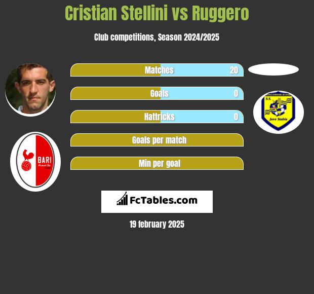 Cristian Stellini vs Ruggero h2h player stats