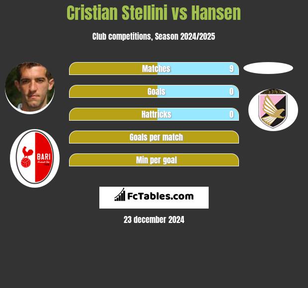 Cristian Stellini vs Hansen h2h player stats