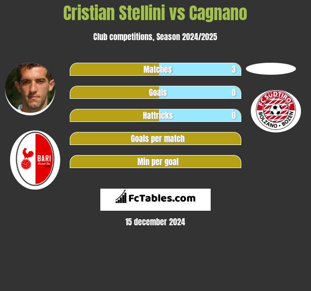 Cristian Stellini vs Cagnano h2h player stats