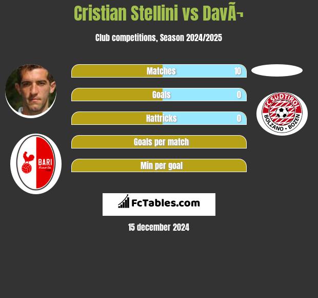 Cristian Stellini vs DavÃ¬ h2h player stats