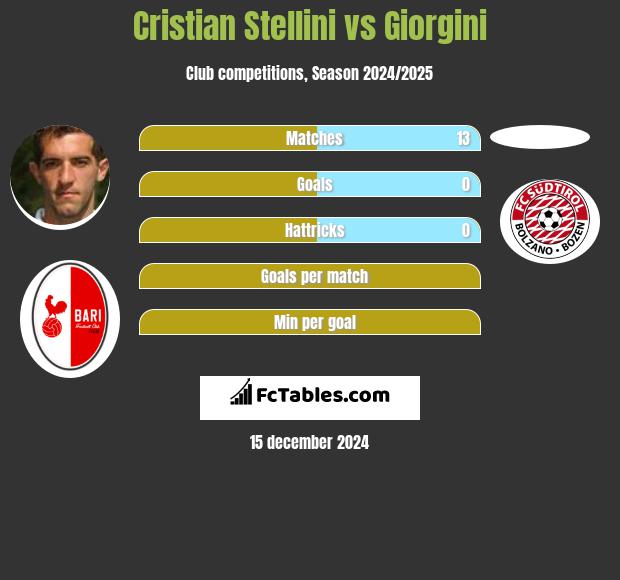 Cristian Stellini vs Giorgini h2h player stats