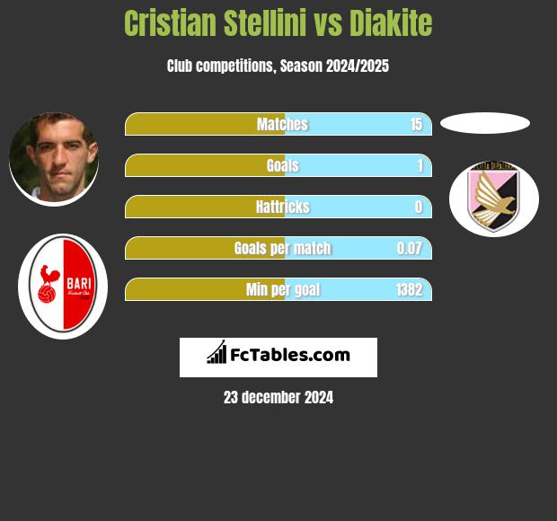 Cristian Stellini vs Diakite h2h player stats