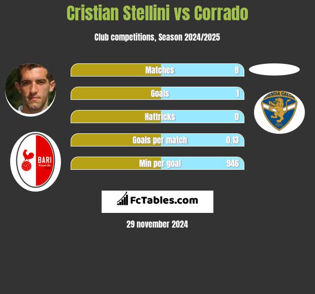 Cristian Stellini vs Corrado h2h player stats