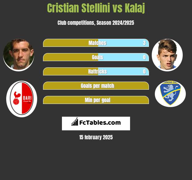 Cristian Stellini vs Kalaj h2h player stats