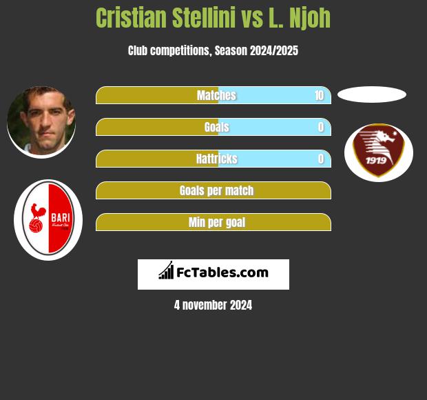 Cristian Stellini vs L. Njoh h2h player stats