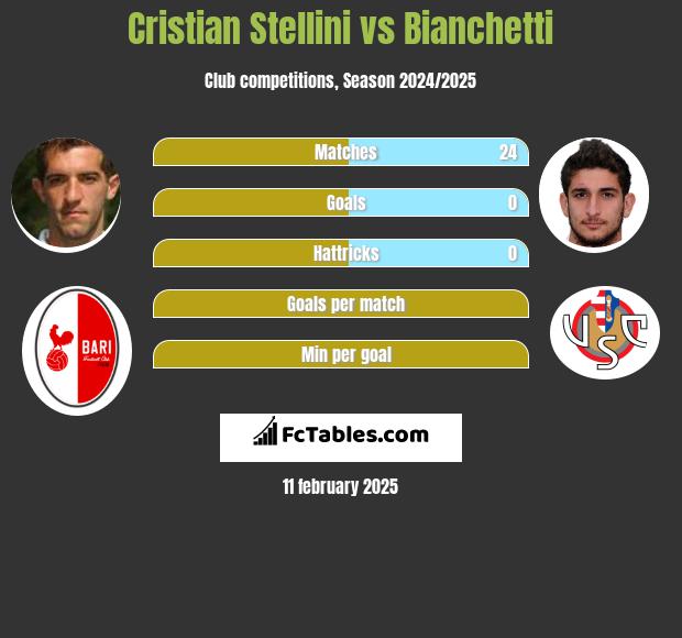 Cristian Stellini vs Bianchetti h2h player stats