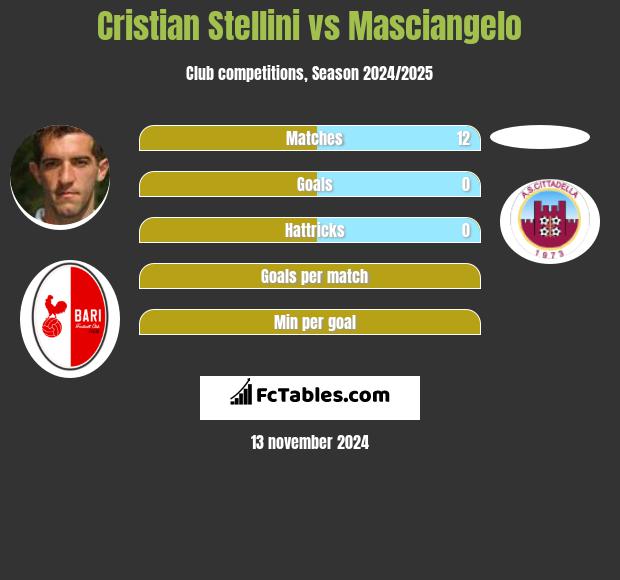 Cristian Stellini vs Masciangelo h2h player stats