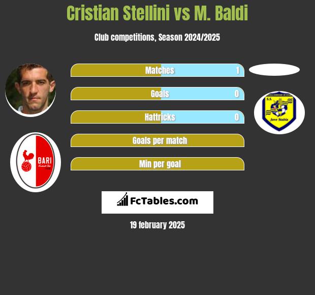 Cristian Stellini vs M. Baldi h2h player stats