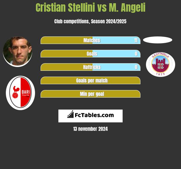 Cristian Stellini vs M. Angeli h2h player stats