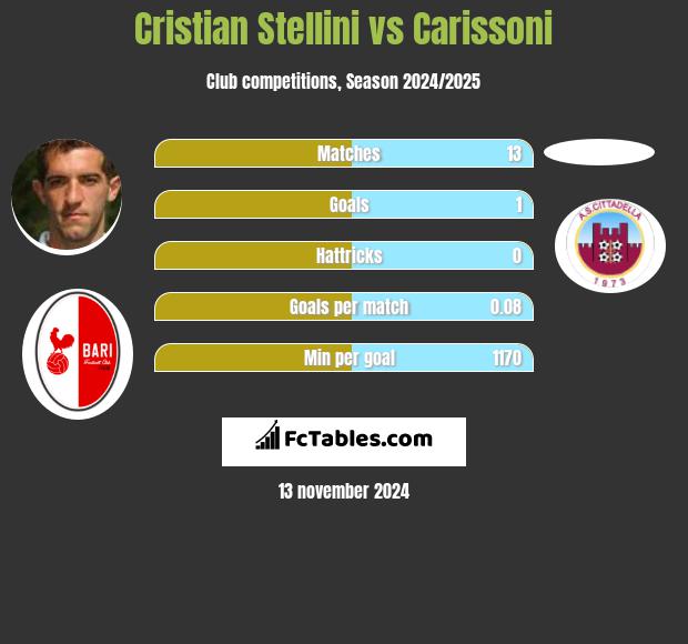 Cristian Stellini vs Carissoni h2h player stats