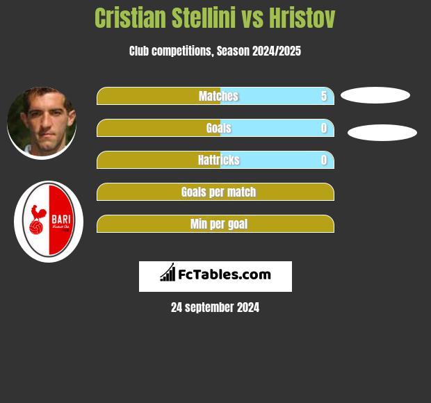 Cristian Stellini vs Hristov h2h player stats