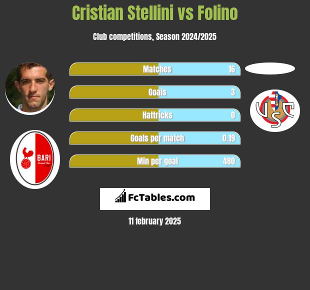 Cristian Stellini vs Folino h2h player stats