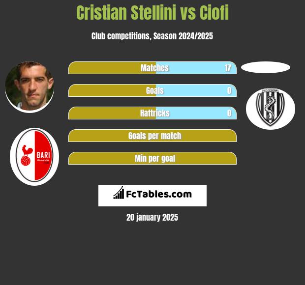 Cristian Stellini vs Ciofi h2h player stats