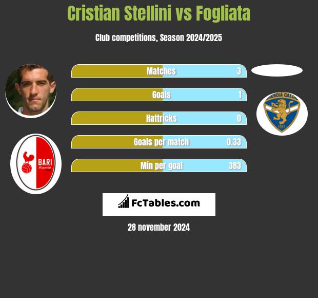 Cristian Stellini vs Fogliata h2h player stats