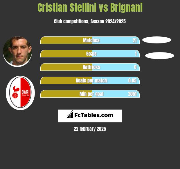 Cristian Stellini vs Brignani h2h player stats