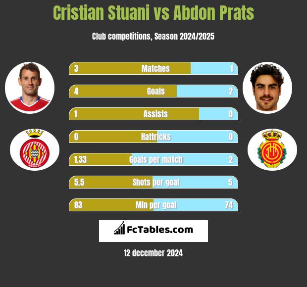 Cristian Stuani vs Abdon Prats h2h player stats