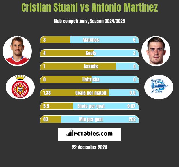 Cristian Stuani vs Antonio Martinez h2h player stats