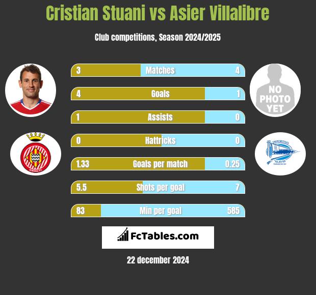 Cristian Stuani vs Asier Villalibre h2h player stats