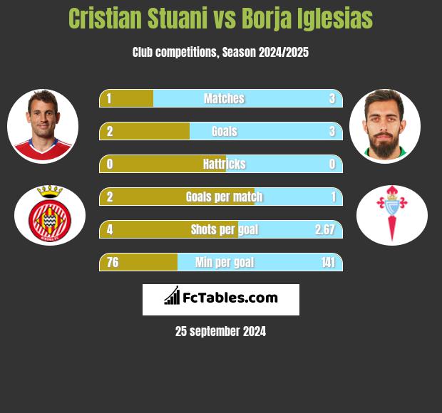 Cristian Stuani vs Borja Iglesias h2h player stats