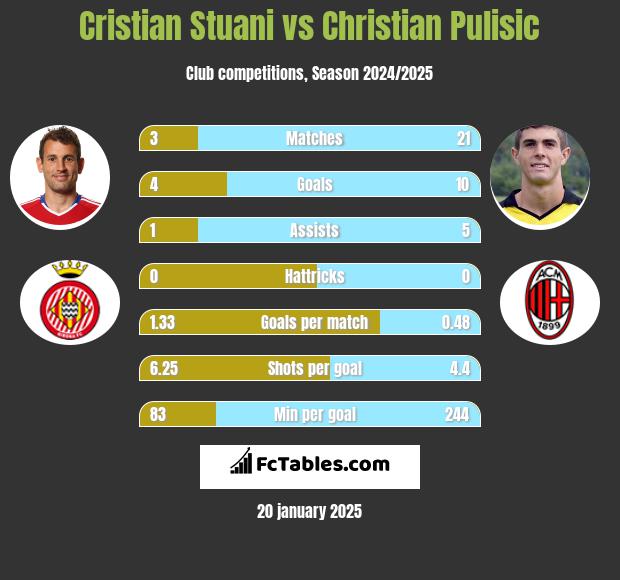 Cristian Stuani vs Christian Pulisic h2h player stats