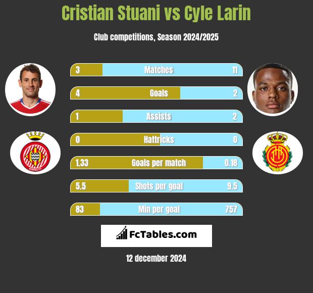 Cristian Stuani vs Cyle Larin h2h player stats