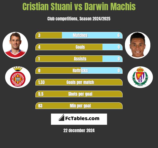 Cristian Stuani vs Darwin Machis h2h player stats