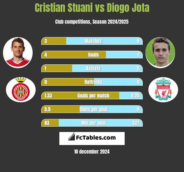 Cristian Stuani vs Diogo Jota h2h player stats