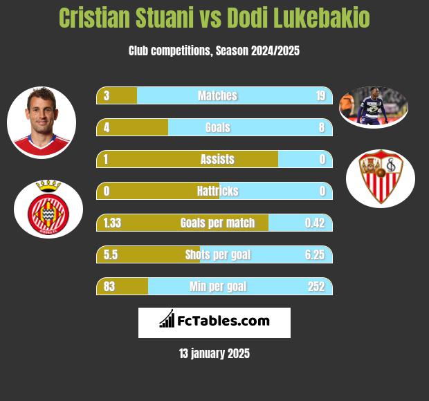 Cristian Stuani vs Dodi Lukebakio h2h player stats