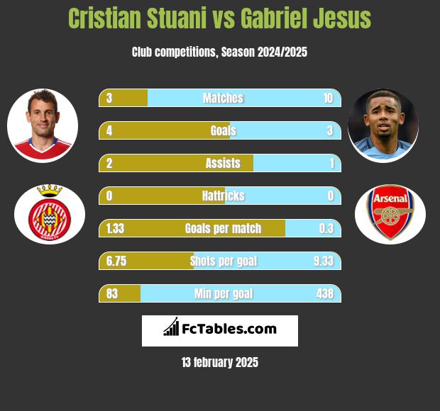 Cristian Stuani vs Gabriel Jesus h2h player stats