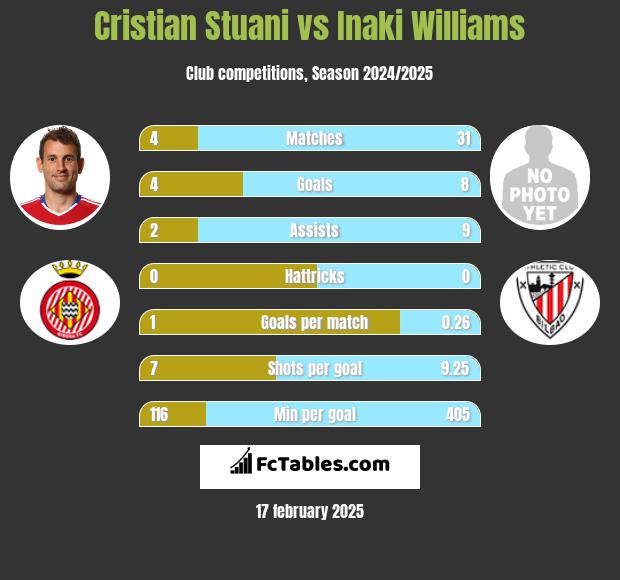 Cristian Stuani vs Inaki Williams h2h player stats