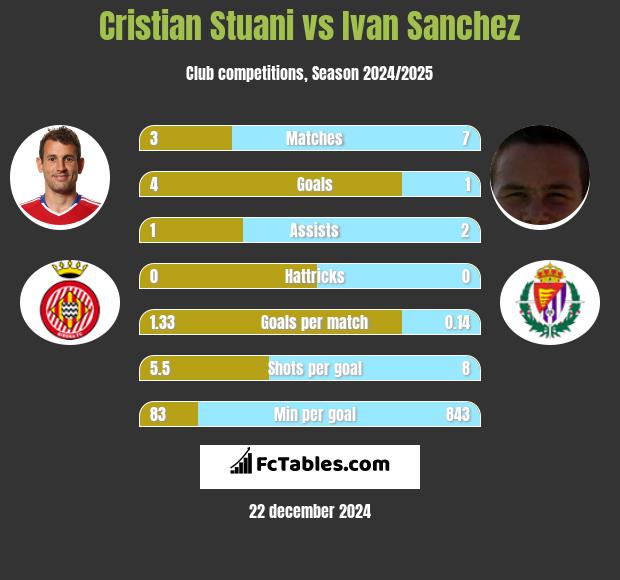 Cristian Stuani vs Ivan Sanchez h2h player stats