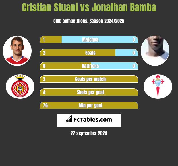 Cristian Stuani vs Jonathan Bamba h2h player stats