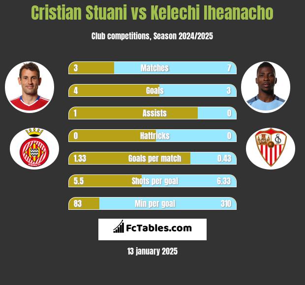 Cristian Stuani vs Kelechi Iheanacho h2h player stats