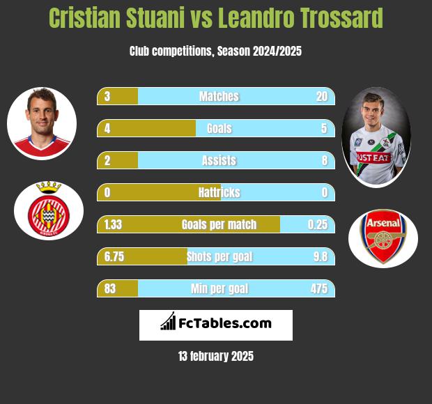 Cristian Stuani vs Leandro Trossard h2h player stats