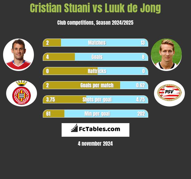 Cristian Stuani vs Luuk de Jong h2h player stats